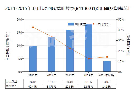 2011-2015年3月電動回轉(zhuǎn)式葉片泵(84136031)出口量及增速統(tǒng)計